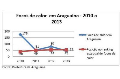 Araguaína tem queda de 74,28% nos focos de queimadas em 2013