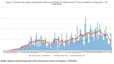 Araguaína tem menor média móvel para novos casos da covid-19 desde julho
