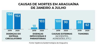 Dados da Saúde apontam maiores causas de mortes em Araguaína