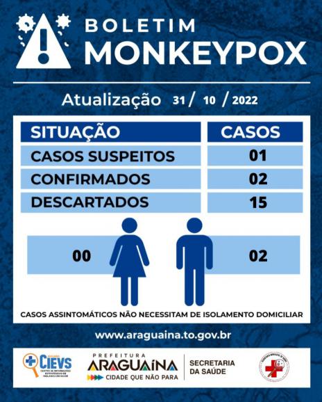 Saúde de Araguaína confirma segundo caso de monkeypox na cidade